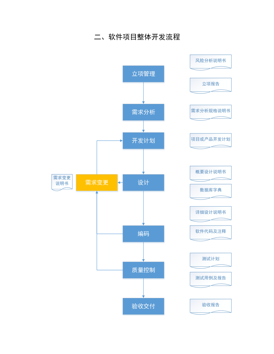 軟件項目研發(fā)管理流程實踐指南